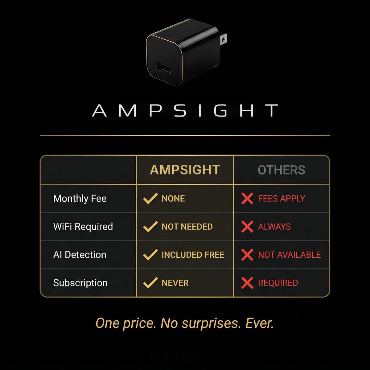 Ampsight vs others comparison